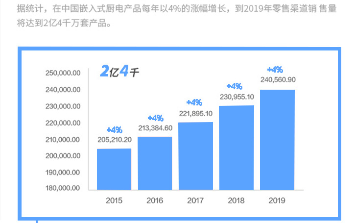 2015-2019中國廚電產(chǎn)品零售銷售銷量預(yù)測